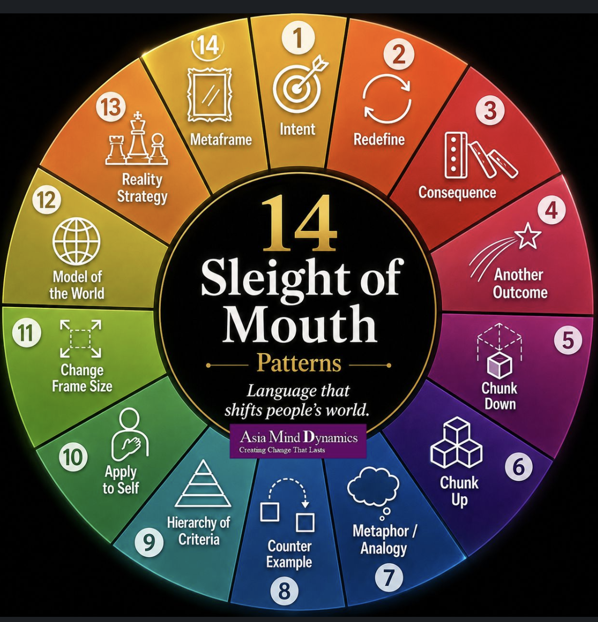 Sleight of Mouth - Reframe Mastery